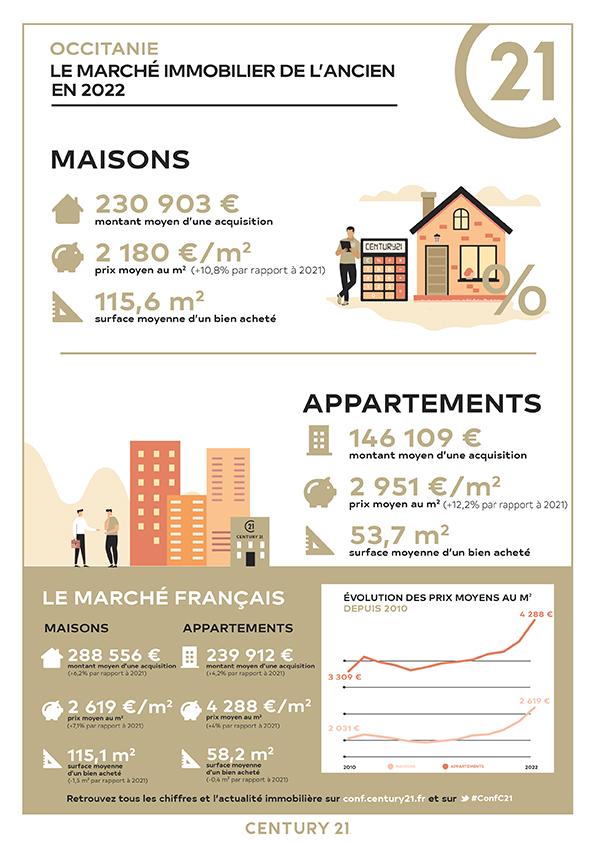Saint-gaudens/immobilier/CENTURY21 Pyrénées Immo/infographie chiffre estimation prix maison appartement occitanie